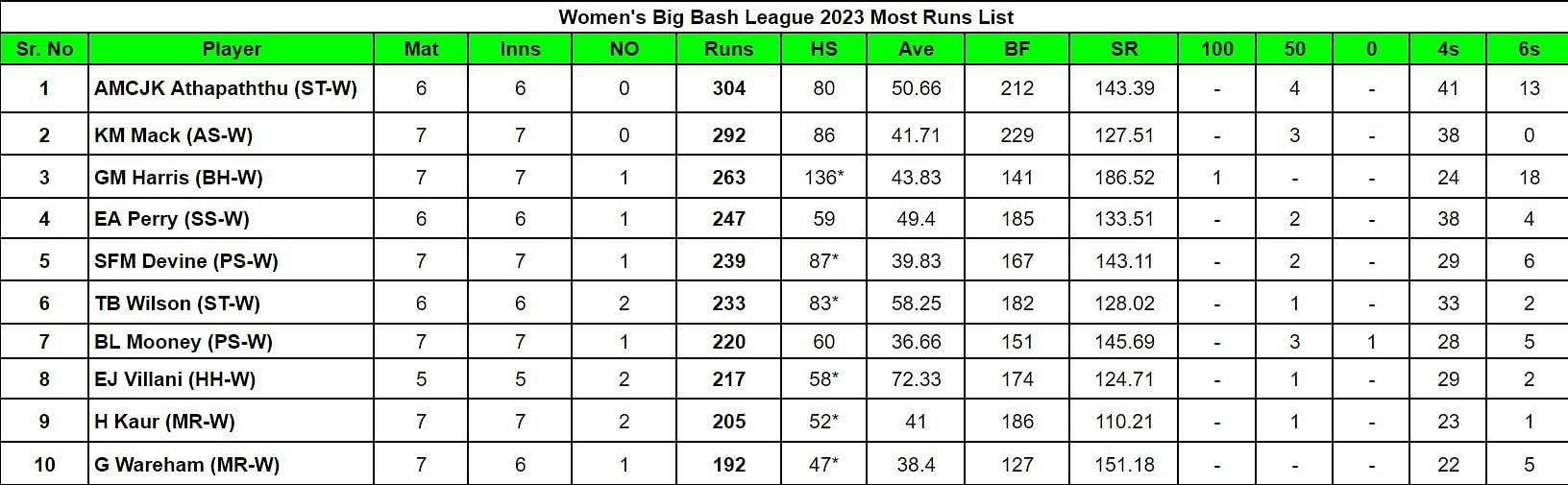 Women's Big Bash League 2023 Most Runs List